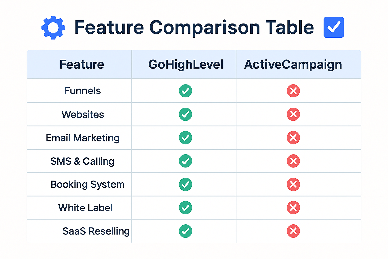 GoHighLevel vs ActiveCampaign feature comparison table