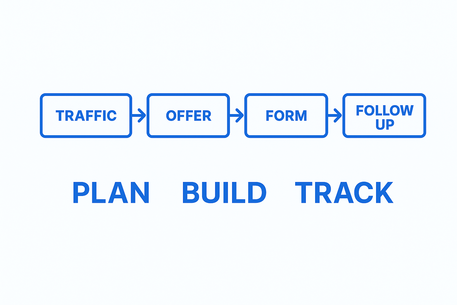 From landing to pipeline to follow up, simple system view