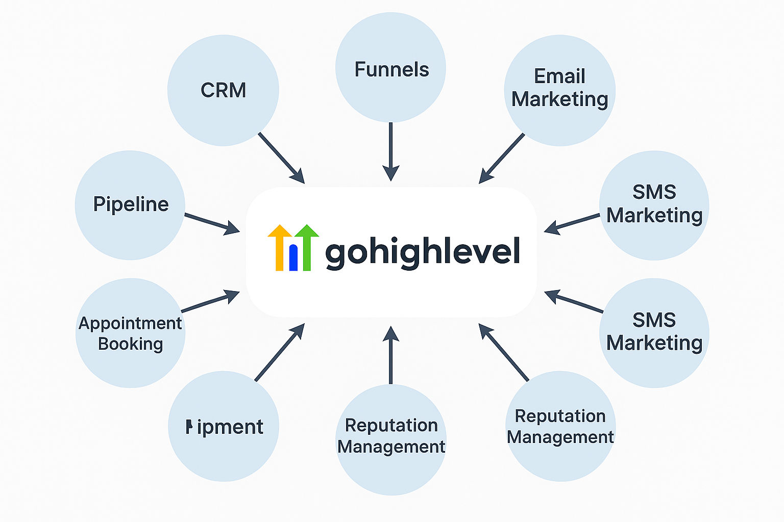 What Is GoHighLevel