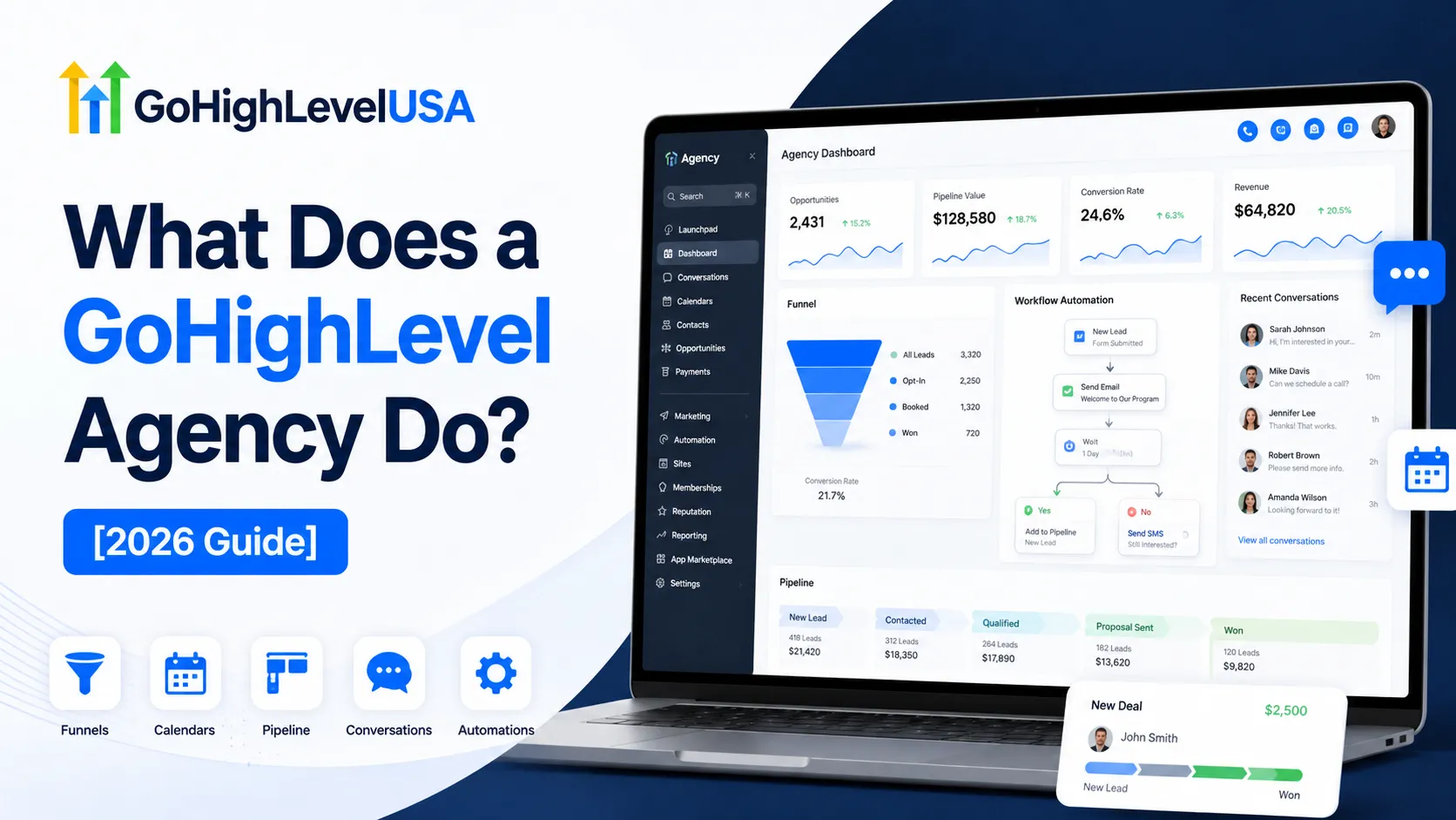 What a GoHighLevel agency does, shown on an agency dashboard with funnels, pipeline and workflow automation