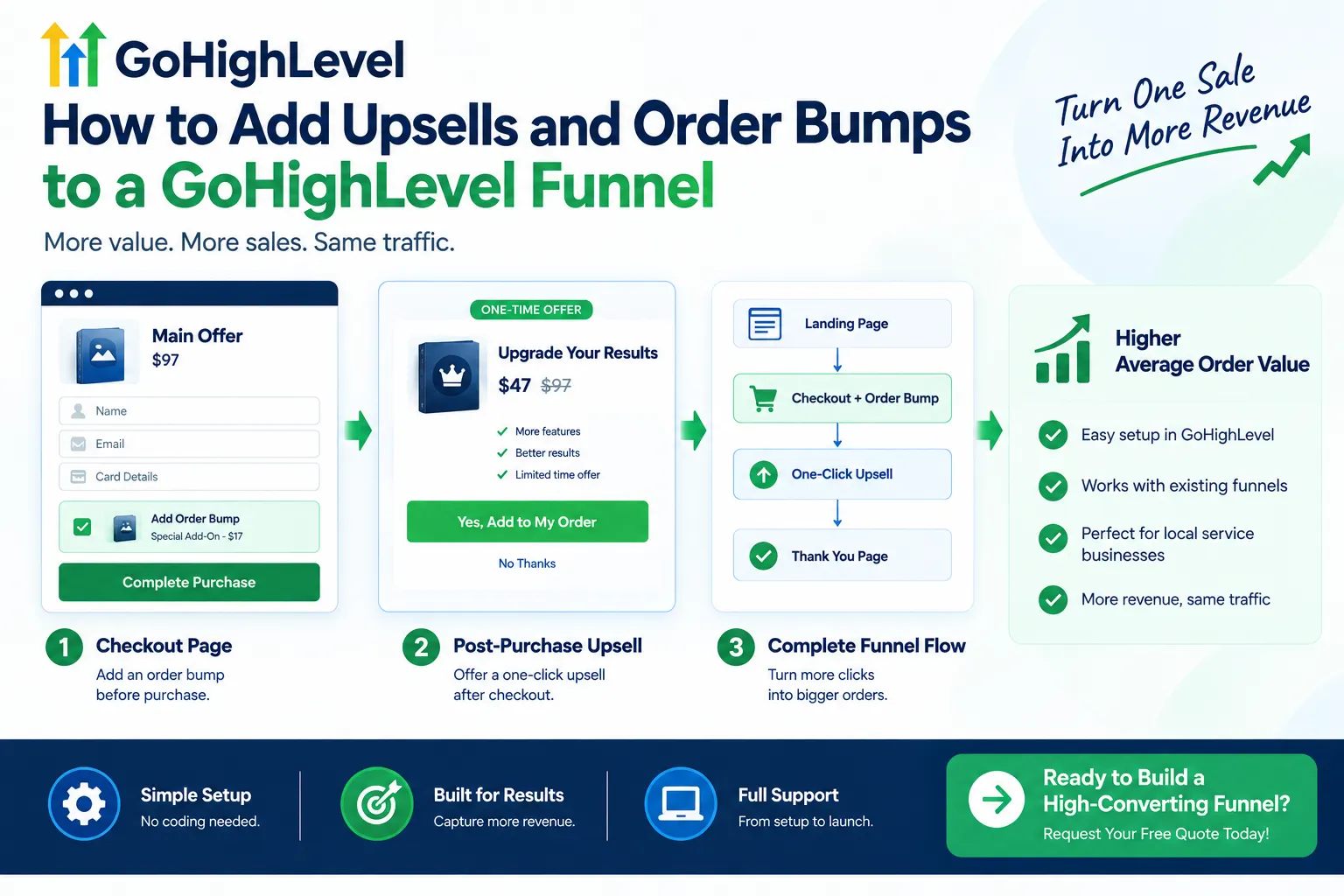 GoHighLevel Upsells and Order Bumps