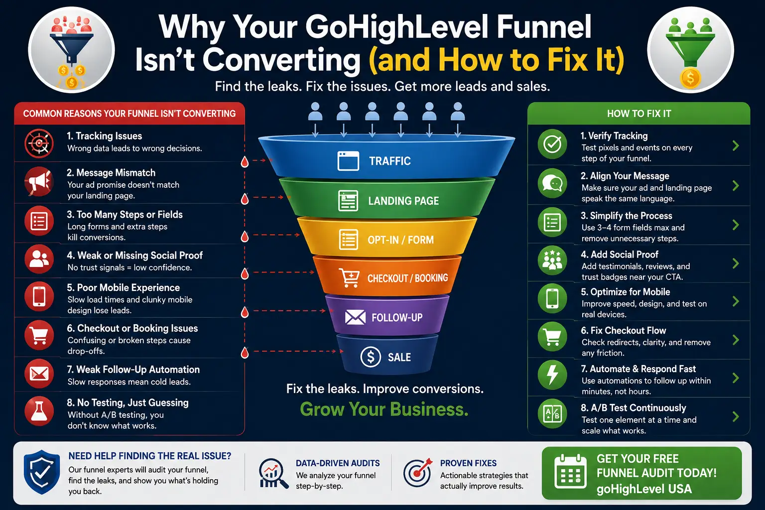 GoHighLevel funnel not converting