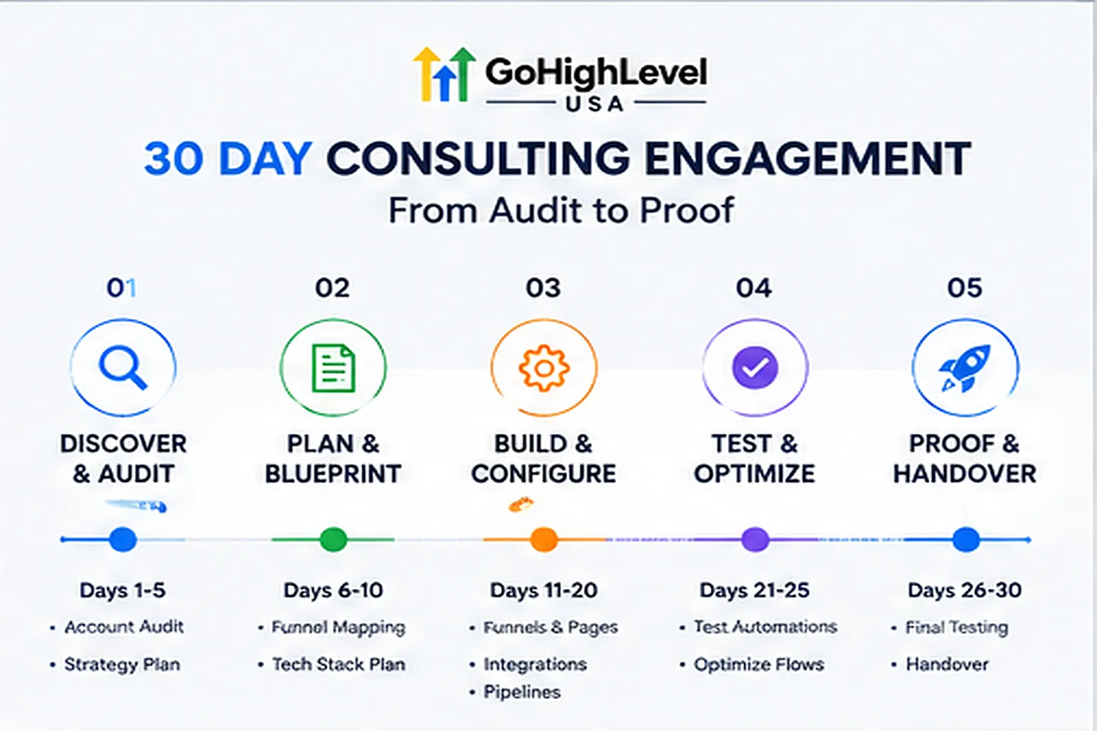 Thirty day timeline for a GoHighLevel consulting engagement from audit to proof
