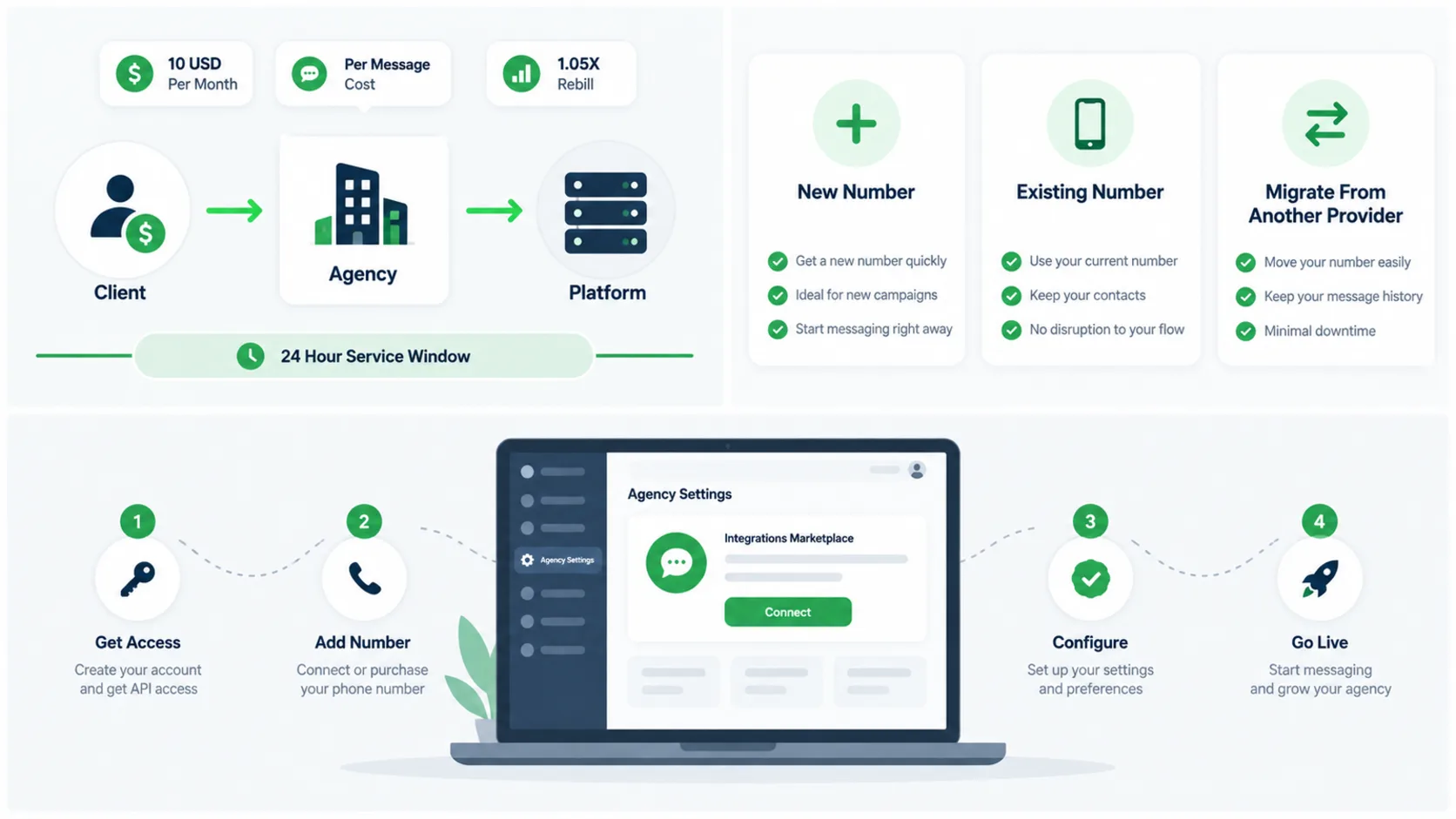 WhatsApp full setup guide for agency billing showing the 10 dollar monthly charge, per message cost and 1.05X rebill