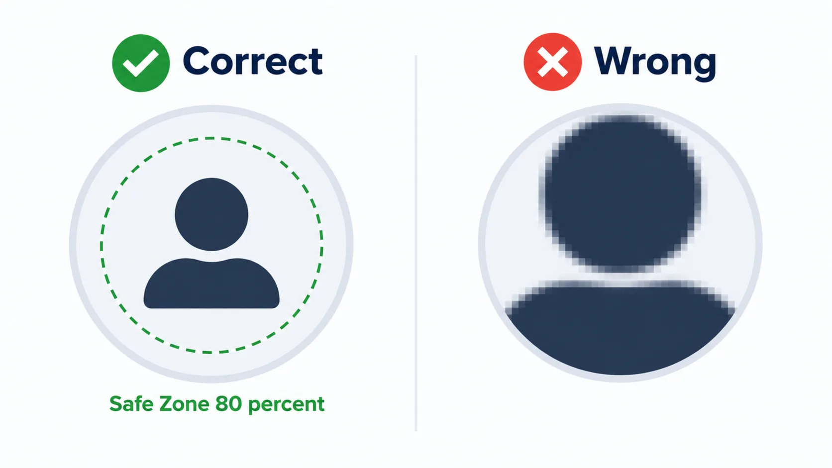 Correct and wrong WhatsApp profile photo with the 80 percent safe zone inside the circle crop